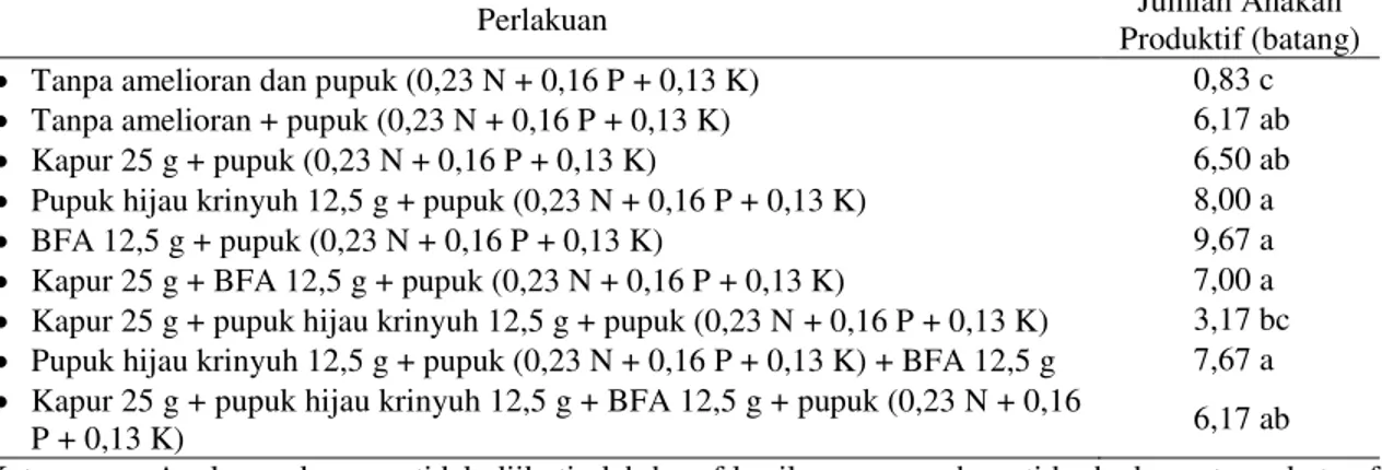 Tabel 7. Rata-rata jumlah anakan produktif (batang) dari berbagai pemberian amelioran  pada padi gogo varietas Situ Bagendit 
