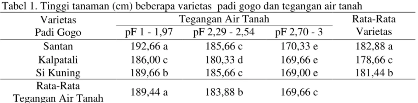 Tabel 1. Tinggi tanaman (cm) beberapa varietas  padi gogo dan tegangan air tanah  Varietas  