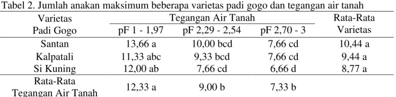 Tabel 2. Jumlah anakan maksimum beberapa varietas padi gogo dan tegangan air tanah  Varietas  