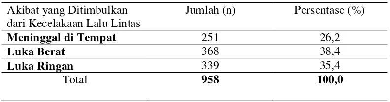 Tabel 4.7 Distribusi Frekuensi Gambaran Akibat yang Ditimbulkan dari Kecelakaan Lalu Lintas yang Terjadi pada Pengendara Sepeda Motor di Kota Medan Tahun 2015 