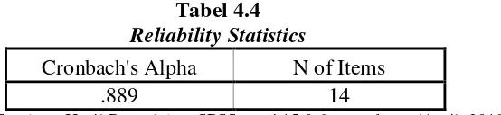 Tabel 4.4 Reliability Statistics 