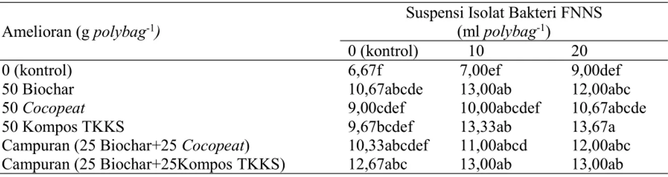 Tabel 2. Pengaruh interaksi amelioran dan suspensi isolat bakteri FNNS terhadap jumlah anakan padi gogo umur 48 HST pada medium Ultisol