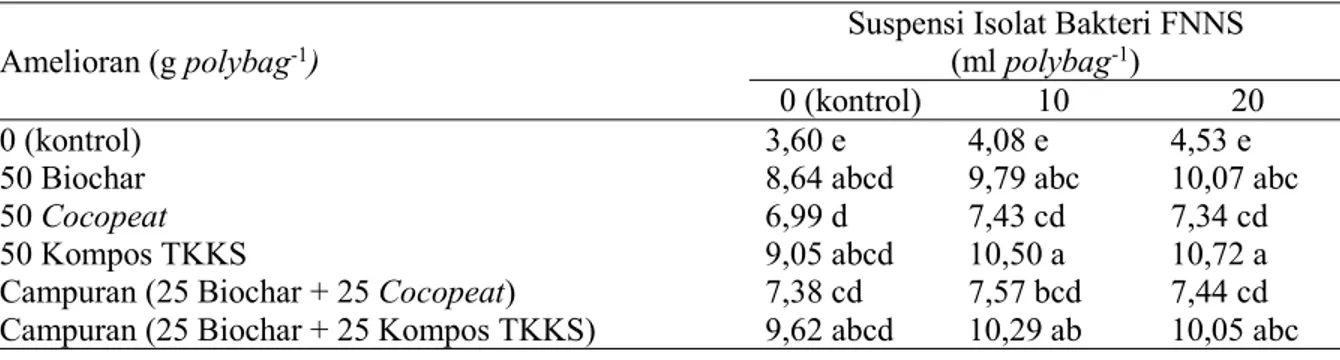 Tabel 3. Pengaruh interaksi amelioran dan suspensi isolat bakteri FNNS terhadap berat kering tajuk padi gogo umur 48 HST pada medium Ultisol