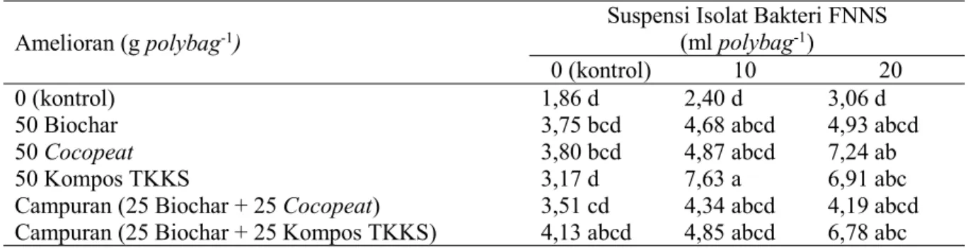 Tabel 4 menunjukkan bahwa berat kering akar meningkat nyata pada pemberian cocopeat dosis 50 g polybag diikuti pemberian suspensi isolat bakteri FNNS dosis 10 dan kompos TKKS dosis 50 g polybag -1 diikuti pemberian suspensi isolat bakteri FNNS dosis 10 dan