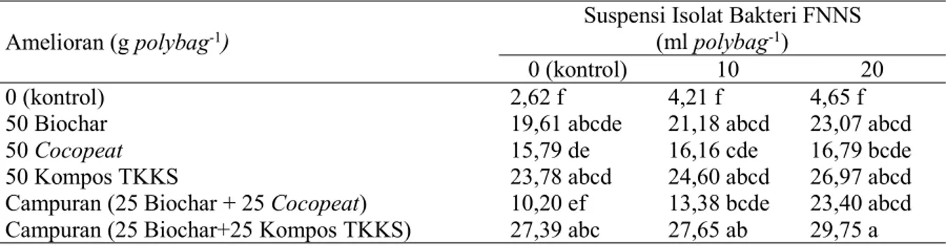 Tabel 5. Pengaruh interaksi amelioran dan suspensi isolat bakteri FNNS terhadap serapan N tajuk padi gogo umur 48 HST pada medium Ultisol