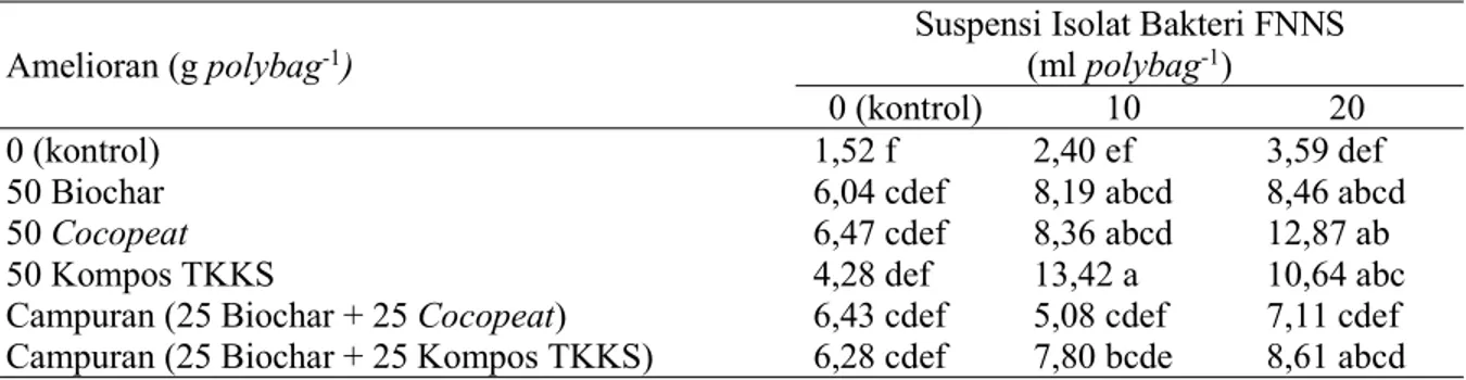 Tabel 6. Pengaruh interaksi amelioran dengan suspensi isolat bakteri FNNS terhadap serapan N oleh akar padi gogo umur 48 HST pada medium Ultisol