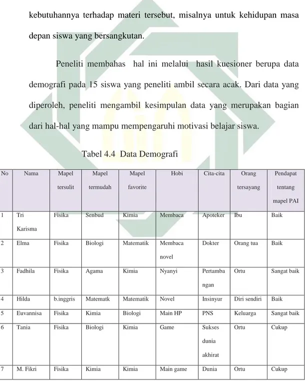 Tabel 4.4  Data Demografi   No  Nama  Mapel  tersulit  Mapel  termudah  Mapel  favorite 