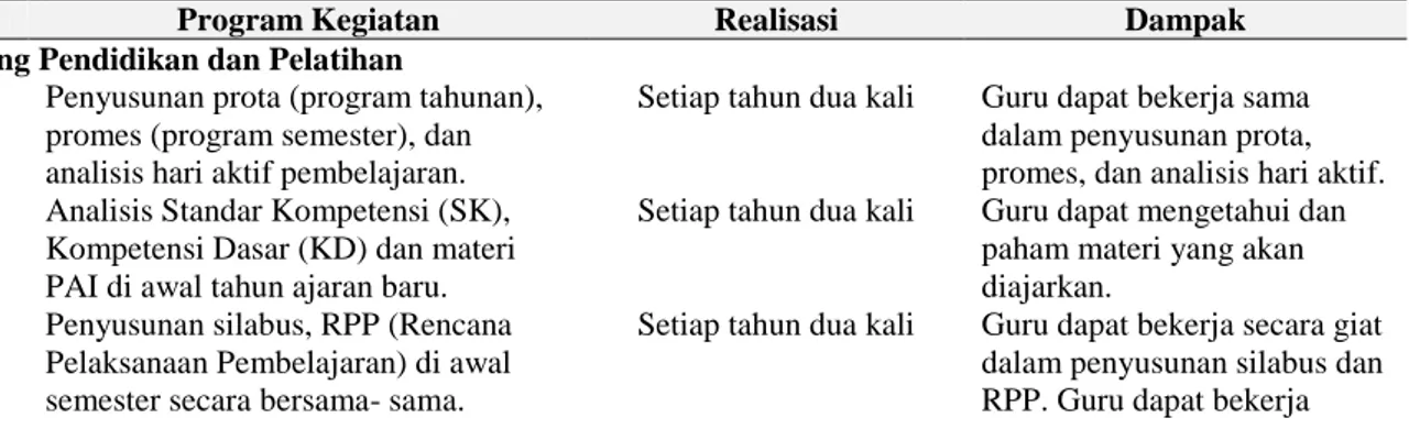 Tabel 1. Implementasi Kegiatan KKG PAI SD di Kecamatan Ilir Barat I Kota Palembang 
