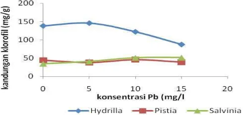 Gambar 1. Pengaruh Pb dengan konsentrasi berbeda terhadap kandungan klorofil dalamHydrlla, Pistia dan SalviniaFigure 1