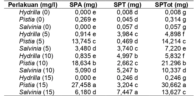 Tabel 3. Pengaruh  Pb  dengan  konsentrasi  berbeda  terhadap  serapan  Pb  dalamTable 3