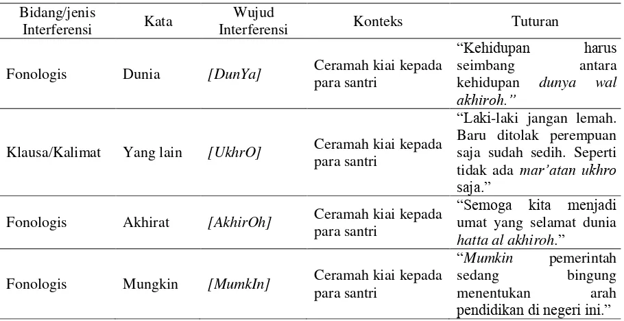 Tabel 1. Interferensi bahasa Arab pada bahasa Indonesia 