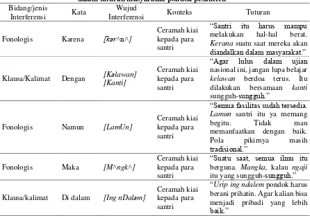 Tabel 2. Interferensi bahasa Jawa pada bahasa Indonesia dalam tuturan masyarakat pondok pesantren 