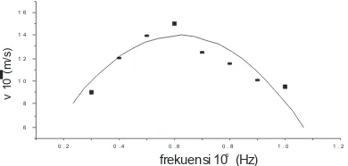 Gambar 3. Grafik hubungan antara frekuensi medan AC dengan kecepatan gerak sel ragiFigure 3