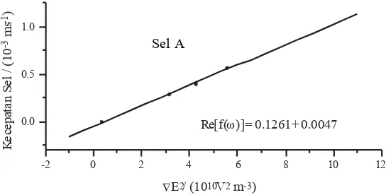 Gambar  4a.  Grafik  kecepatan rata-rata sel sebagai fungsi   ∇Figure 4a. Mean velocity of the cells as a function of   (E2 ) untuk    sel A.∇ (E2 ) in celll A  