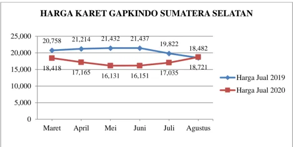 Gambar 1.1. Data Harga Karet GAPKINDO Sumatera Selatan 