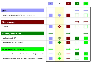 Gambar 1. Model Common Reference Konflik: Frame Saat Ini 