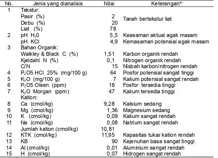 Tabel  1.  Sifat fisik dan kimiawi tanah Kebun Percobaan CSC,  Cibinong, 2008Table 1.  Soil physical and chemical characteristics of field experiment in CSC, Cibinong, 2008
