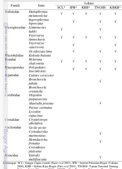 Tabel 2 Perbandingan penemuan herpetofauna di berbagai lokasi penelitian di Jawa Barat 