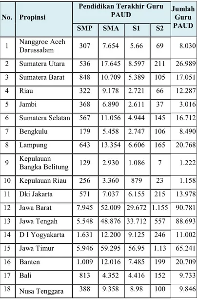 Tabel 1.2  Jumlah Pendidik di lembaga PAUD seluruh  Indonesia berdasarkan Kualifikasi Pendidikannya 
