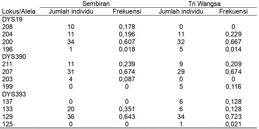 Tabel 3. Data sebaran haplotipe pada masyarakat Sembiran dan Tri WangsaTable 3. Haplotype distributrion data in Sembiran and Tri Wangsa Communities