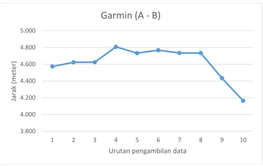 Gambar 6. 1. Grafik perubahan jarak antara titik A ke titik B saat diukur menggunakan  perangkat Garmin 