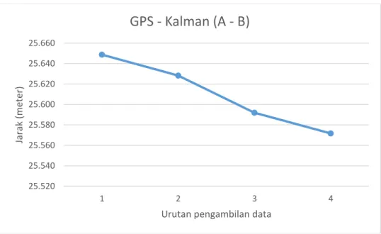 Gambar 6. 3. Grafik perubahan jarak antara titik A ke titik B saat diukur menggunakan  perangkat Android Mode GPS dengan Kalman Filter 