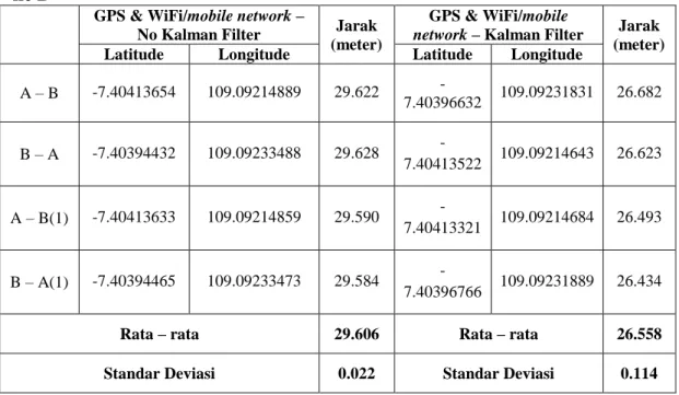 Tabel  6.3  Hasil  Pengambilan  Koordinat  Menggunakan  Perangkat  Android  mode GPS dan WiFi/mobile network pada Lapangan Luar Sekolah di Titik A  ke B 