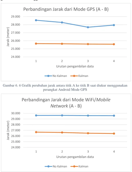 Gambar 6. 6 Grafik perubahan jarak antara titik A ke titik B saat diukur menggunakan  perangkat Android Mode GPS  