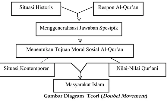 Gambar Diagram  Teori (Doubel Movement) 