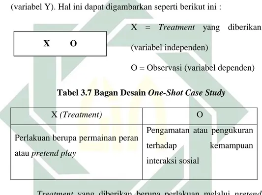 Tabel 3.7 Bagan Desain One-Shot Case Study 