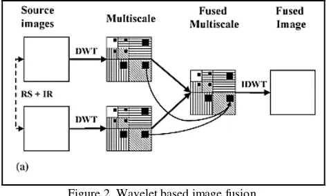 Figure 2. Wavelet based image fusion 