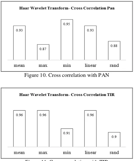 Figure 11. Cross correlation with TIR 