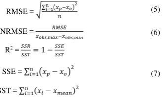 Table 2: Estimate accuracy of Lake water level model by using of time, balance model using time, monthly average of rainfall, evaporation and discharge of lake (polynomial) 