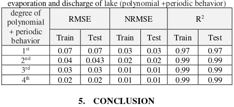 Table 3: Estimate accuracy of Lake water level model by using of 