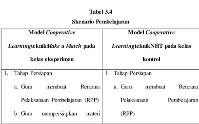 Tabel 3.4 Skenario Pembelajaran 