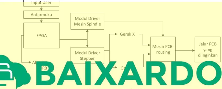 Gambar 2.2.1 Proses Sistem Mesin PCB-routing 