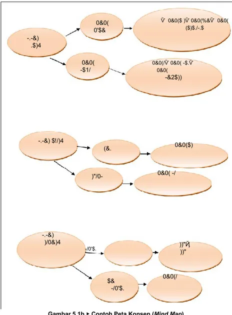 Gambar 5.1b ▶ Contoh Peta Konsep (Mind Map)