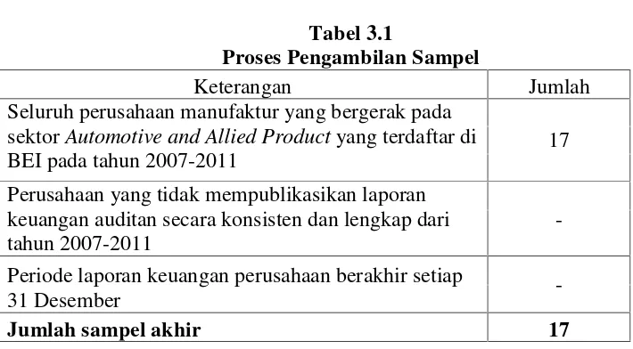 Tabel 3.1Proses Pengambilan Sampel