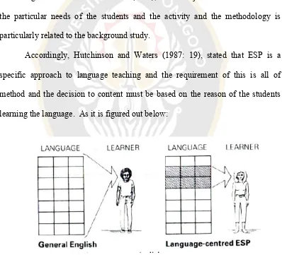 Figure 1 : the learner restrictid syllabus (taken from Tahir) 