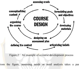 Figure 2 :  An example of a course development process 