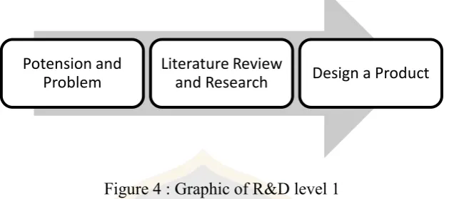 Figure 4 : Graphic of R&D level 1 
