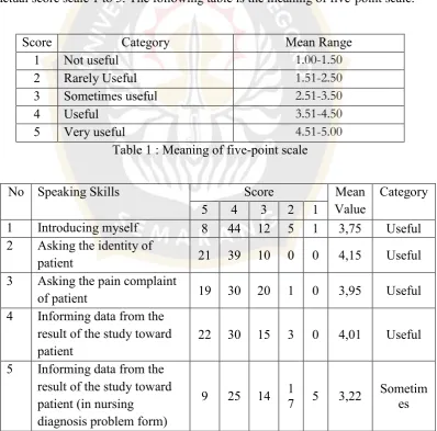 Table 1 : Meaning of five-point scale 