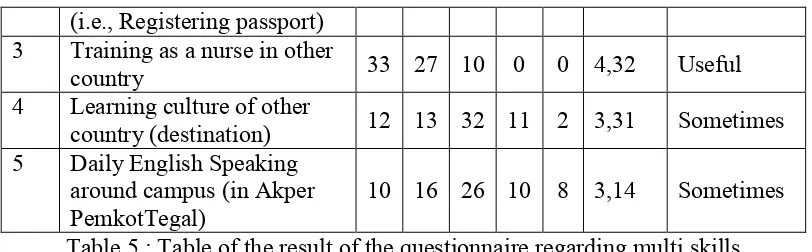 Table 5 : Table of the result of the questionnaire regarding multi skills 