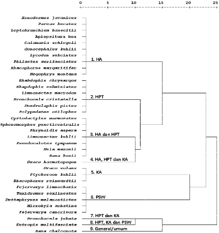 Gambar 2. Pengelompokan jenis herpetofauna atas dasar penggunaan tipe habitat dikawasan Ketenger-Baturraden Figure 2