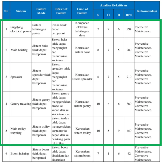 Tabel  3.  Tabel  Occurrence,  Severity,  Detection,  dan  Risk  Priotity  Number  (RPN)  untuk  tiap   risiko 