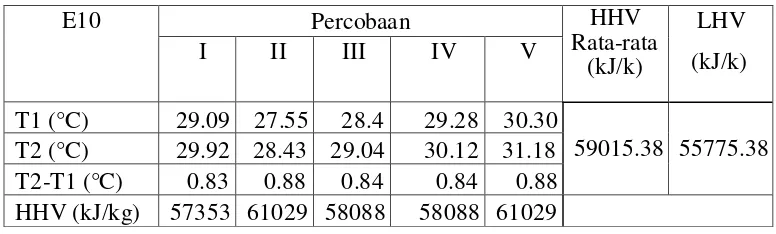 Tabel 4.2 Pengujian nilai kalor bahan bakar campuran pertamax- etanol 5% 