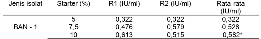 Tabel  1.  Optimasi  konsentrasi  starter  (  5%,  7,5%  dan  10%)  terhadap  aktivitasinulinase isolat  BAN – 1Table 1
