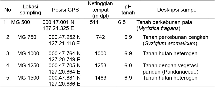 Tabel 1. Deskripsi  sampel  tanah  pada  berbagai tingkat ketinggian  tempat di sekitarkawasan Gunung Gamalama, Ternate, Maluku UtaraTable 1