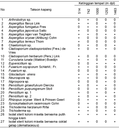 Table 3. Saprophytic fungal  taxa isolated from soil of  Mount Gamalama, Ternate, North