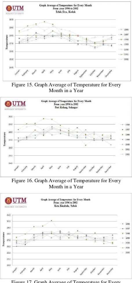 Figure 15. Graph Average of Temperature for Every 